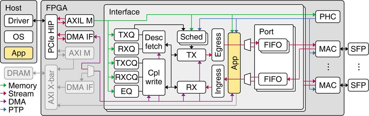 Corundum-网络架构-智能网卡-SmartNIC-FPGA-解决方案.jpg