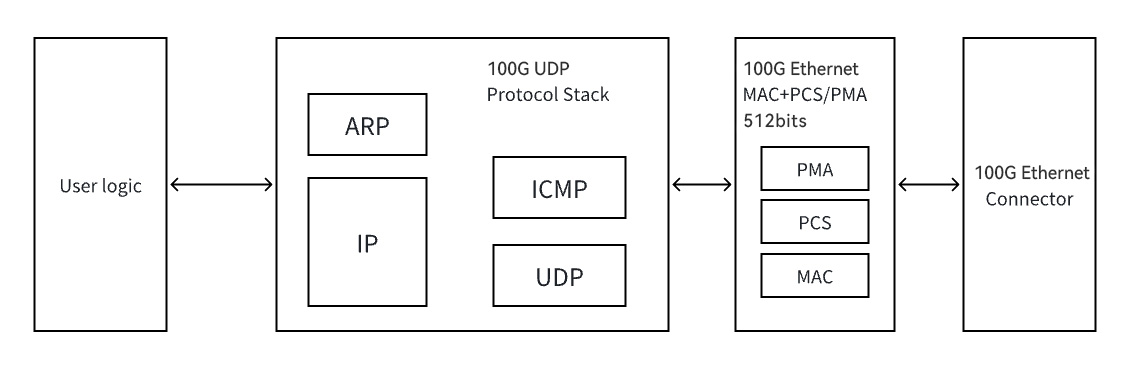 100G-UDP-FPGA-IP-Core-核-库--AXI万兆以太网MAC-网络加速.jpg